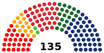 Représentation en hémicycle sur un axe gauche-droite du résultat.