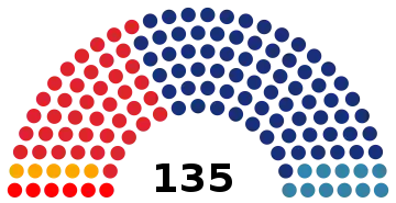 Représentation en hémicycle sur un axe gauche-droite du résultat.