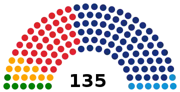 Représentation en hémicycle sur un axe gauche-droite du résultat.