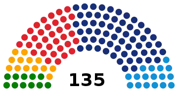 Représentation en hémicycle sur un axe gauche-droite du résultat.