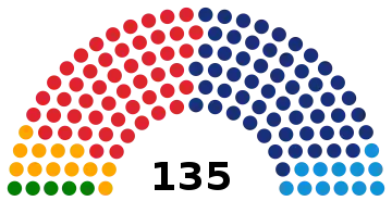 Représentation en hémicycle sur un axe gauche-droite du résultat.