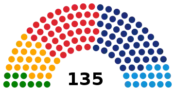 Représentation en hémicycle sur un axe gauche-droite du résultat.