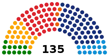 Représentation en hémicycle sur un axe gauche-droite du résultat.