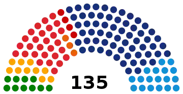 Représentation en hémicycle sur un axe gauche-droite du résultat.