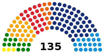 Représentation en hémicycle sur un axe gauche-droite du résultat.