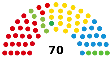 Représentation en hémicycle sur un axe gauche-droite du résultat.