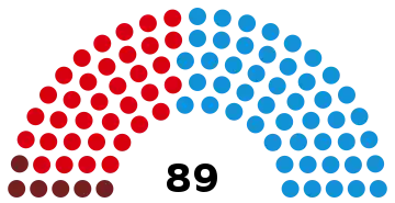 Représentation en hémicycle sur un axe gauche-droite du résultat.