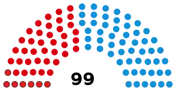 Représentation en hémicycle sur un axe gauche-droite du résultat.