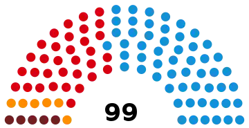 Représentation en hémicycle sur un axe gauche-droite du résultat.