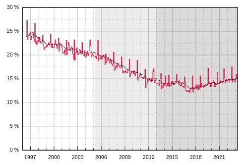 Part d'audience mensuelle depuis 1996.mw-parser-output .legende-bloc-centre{display:table;margin:0 auto;text-align:left}.mw-parser-output .legende-bloc ul li{font-size:90%}.mw-parser-output .legende-bloc-vertical ul li{list-style:none;margin:1px 0 0 -1.5em}.mw-parser-output .legende-bloc-vertical ul li li{list-style:none;margin:1px 0 0 -1.0em}Part d'audience mensuelleMoyenne sur les 12 mois précédentsPremière vague de la TNT (2005–2012)Deuxième vague de la TNT (depuis 2012)