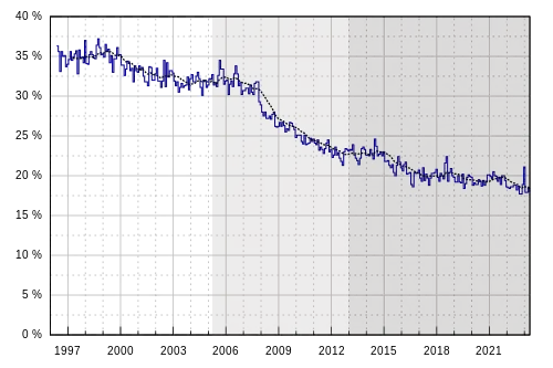 Part d'audience mensuelle depuis 1996.mw-parser-output .legende-bloc-centre{display:table;margin:0 auto;text-align:left}.mw-parser-output .legende-bloc ul li{font-size:90%}.mw-parser-output .legende-bloc-vertical ul li{list-style:none;margin:1px 0 0 -1.5em}.mw-parser-output .legende-bloc-vertical ul li li{list-style:none;margin:1px 0 0 -1.0em}Part d'audience mensuelleMoyenne sur les 12 mois précédentsPremière vague de la TNT (2005–2012)Deuxième vague de la TNT (depuis 2012)