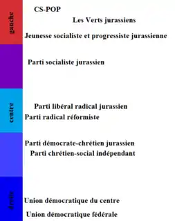 image des partis politiques de gauche à droite, en passant par le centre.