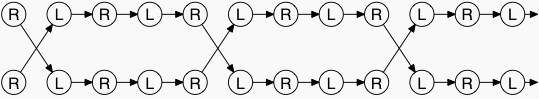 Diagramme de cause pour 6 objets 2 jongleurs a 4 temps