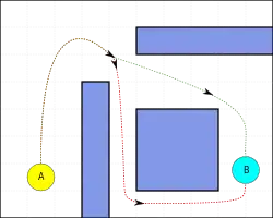 Dans un environnement à deux dimensions, un mur et un bloc central offrent deux chemins possibles, l'un étant plus long et plus étroit que l'autre. Ces deux chemins sont représentés par des lignes jalonnées de flèches, qui relient deux ronds marqués A et B.