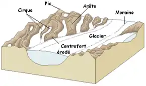 Schéma montrant : cirque, pic, arête, contrefort érodé, glacier et moraine.