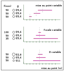 Variation de la profondeur de champ