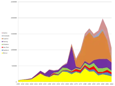 Évolution des prises des principales espèces entre 1905 et 2007