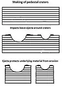 Les cratères à piédestal se forment quand l'éjecta de l'impact protège les couches inférieures de l'érosion. Ce processus abouti à un cratère surélevé par rapport aux alentours.