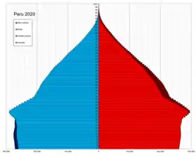 Pyramide des âges du Pérou en 2020