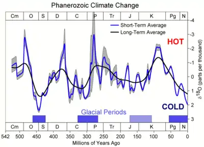 Graphique montrant l'évolution de la concentration globale en oxygène durant les temps géologiques