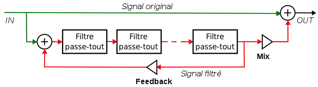 Schéma de fonctionnement d'un phaser avec feedback (le LFO n'est pas présent sur l'image).