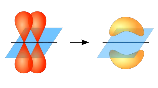 Les deux lobes des orbitales p sont parallèles et forment une liaison π de part et d'autre de l'axe internucléaire.