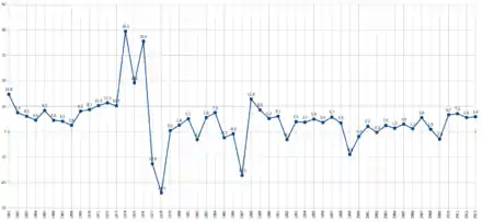 Courbe du PIB gabonais entre 1961 et 2013