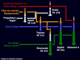 L’évolution des lanceurs du programme pierre précieuse. L’étage Emeraude est en vert, avec le moteur Vexin qui est indiquée.