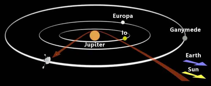 Le survol de la planète Jupiter.