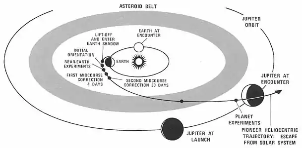 La trajectoire de Pioneer 10 dans le Système solaire.