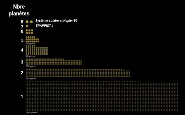 Kepler a trouvé des systèmes stellaires comprenant jusqu'à sept ou huit planètes autour des étoiles (décembre 2017).