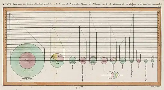 Diagrammes circulaires publiés par William Playfair dans The Statistical Breviary (1801). Les cercles représentent la superficie de chaque pays. Les lignes à gauche de chaque cercle représentent la population (en millions d'habitants) et les lignes à droite représentent le total des taxes collectées (en millions de livres sterling). La ligne pointillée met en relation la ligne des revenus et la ligne des taxes. Sa pente n'a pas d'interprétation mais le signe de la pente en a une. Le graphique montre qu'en Grande-Bretagne, le total des taxes comparé à la population est plus élevé que dans les autres pays.