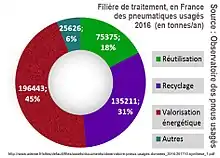 Camembert retraitement, recyclage des pneus en France en 2016 : valorisation énergétique (45 %), recyclage (31 %), réutilisation (18 %), autres (6 %).