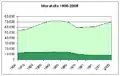 2. Évolution de Moratalla (vert foncé) par rapport à l’évolution de la comarque (vert clair).