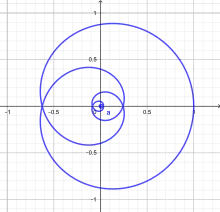 Cas 1 : spirale de Poinsot de type borné.