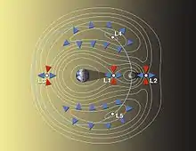 Schéma en couleur indiquant les points de Lagrange du système Terre-Lune avec leurs stabilités respectives.