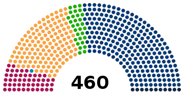 Composition de la Diète à la suite des élections parlementaires