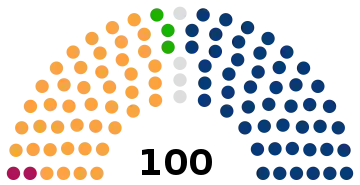 Composition du Sénat à la suite des élections parlementaires