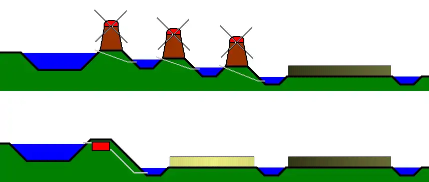 Moulins travaillant en cascade, en comparaison avec une usine moderne.