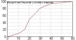 Polygone des pourcentages cumulés croissants