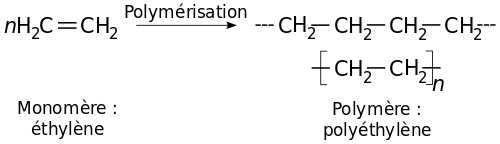Schéma de la polymérisation de l'éthylène
