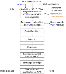 Production du PVC (procédé en suspension).