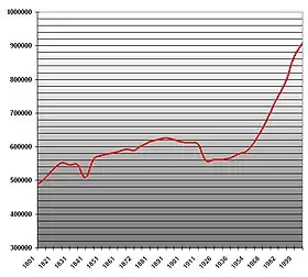 L'évolution démographique d'Ille-et-Vilaine de 1801 à 2006.