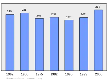 Population 1962-2008.