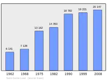 Evolution de la population depuis 1945