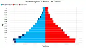 Pyramide des âges du Pakistan selon le recensement de 2017.