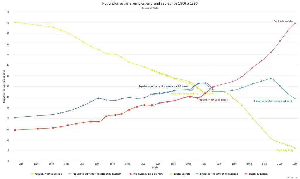 Il est possible de constater que le secteur agricole a progressivement décliné tandis que les deux autres secteurs gagnaient en importance. La transition a eu lieu au alentours de l'année 1950