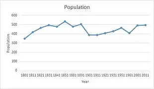 Évolution de la population de High Laver entre 1801 et 2011 d'après les données des recensements.