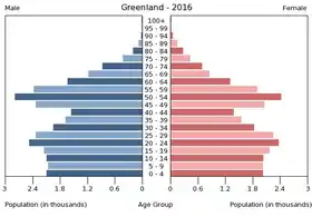 Pyramide des âges du Groenland en 2016.