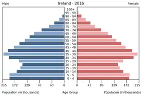 Pyramide des âges de l'Irlande en 2016